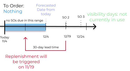 Example where the visibility days does not trigger.